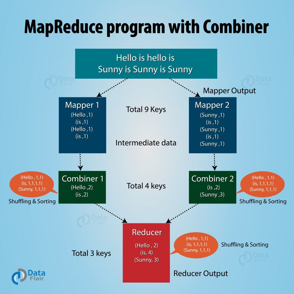 使用combiner的mapreduce程序