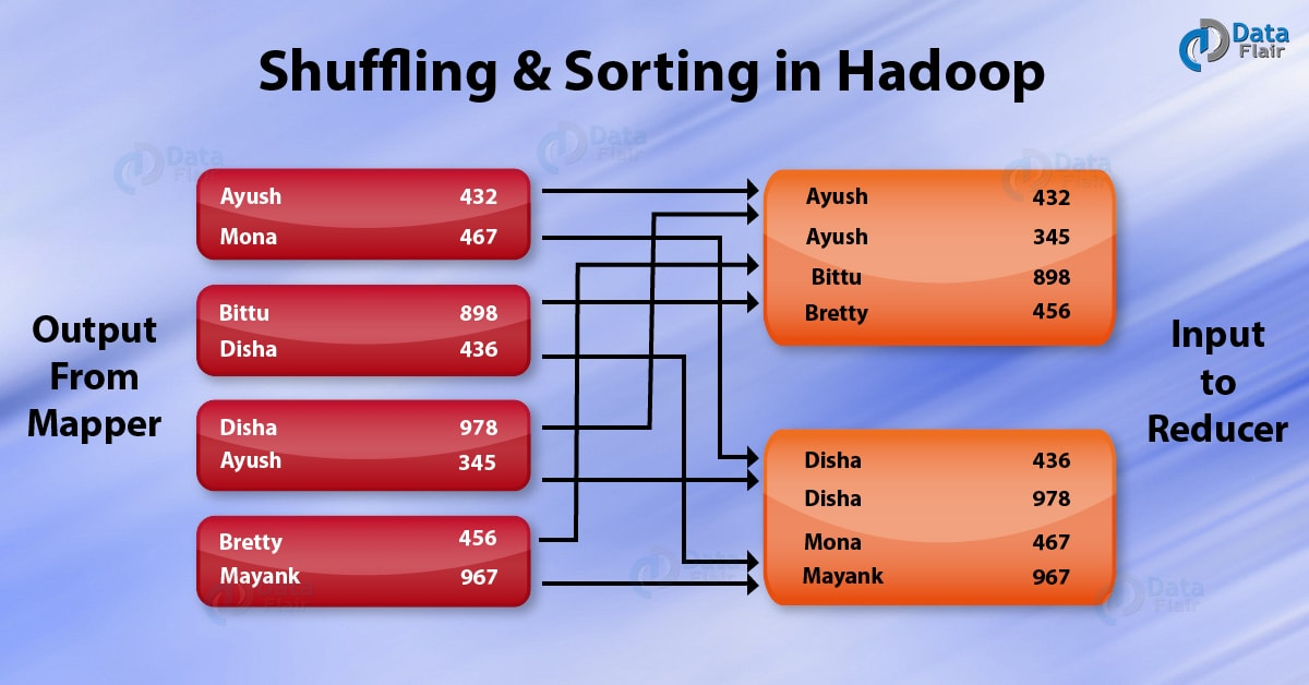 mapreduce shuaffle和排序