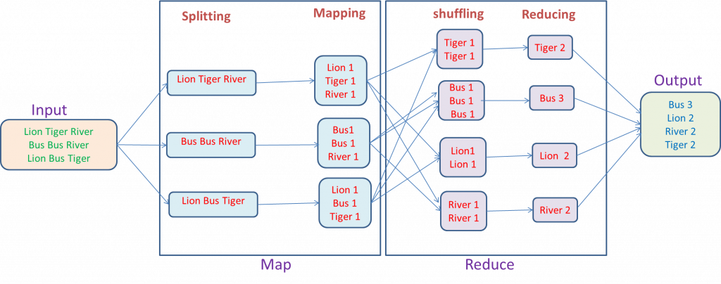 只有 map 的mapreduce作业原理