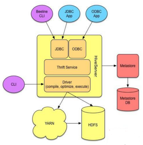 hive架构图