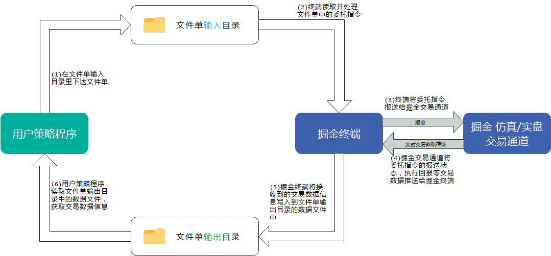 文件单处理流程