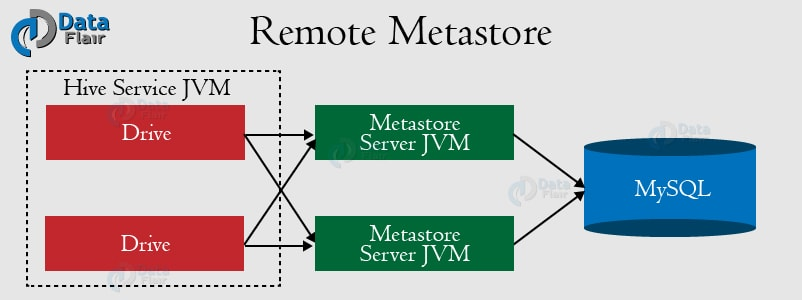 hive远程metastore配置