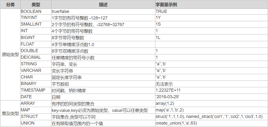 hive数据类型