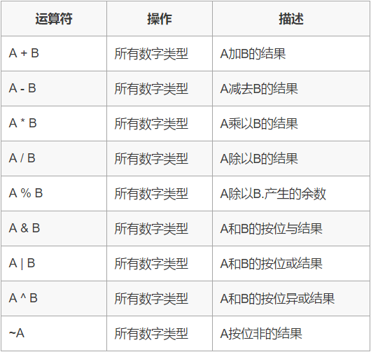 hive算术运算符