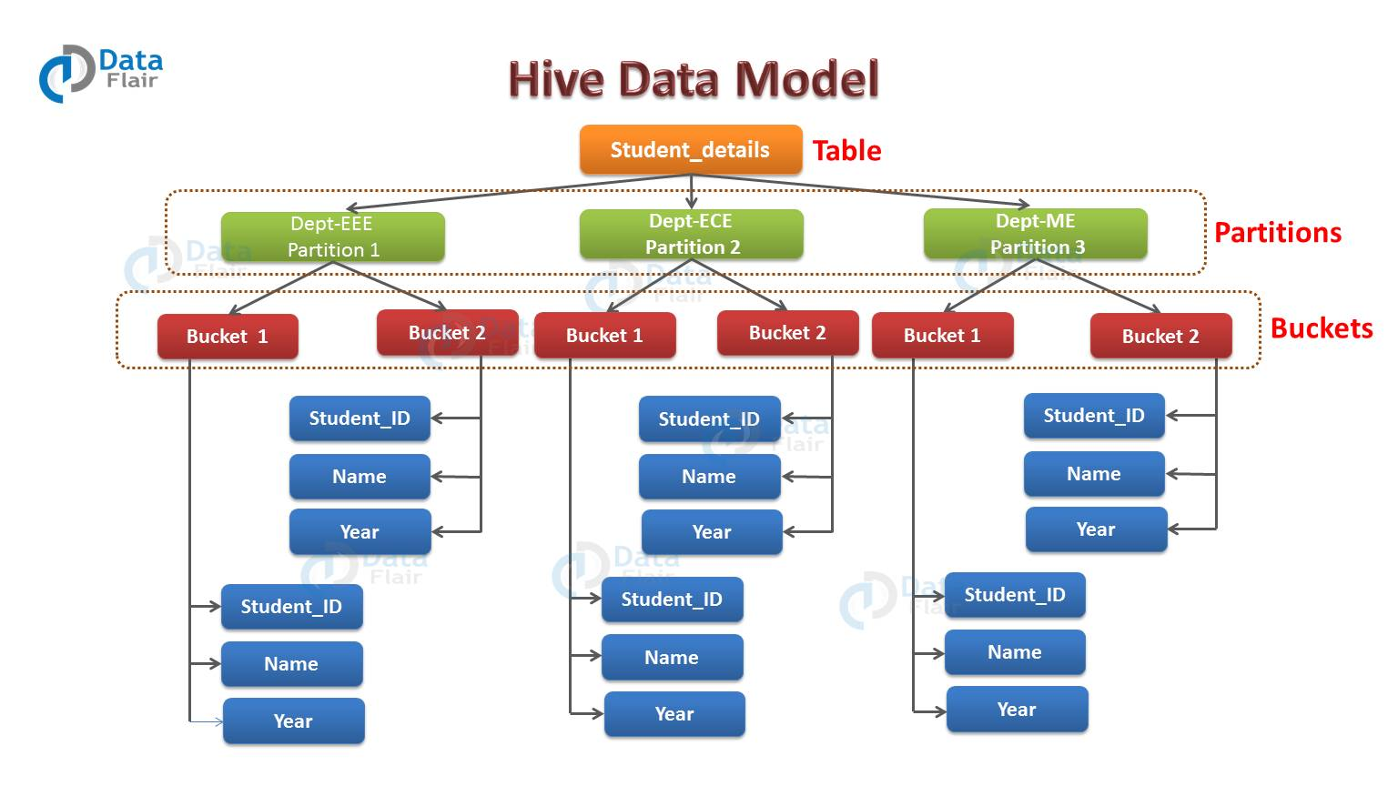 hive分区与分桶示例