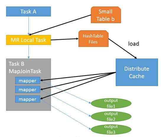 hive map join 原理