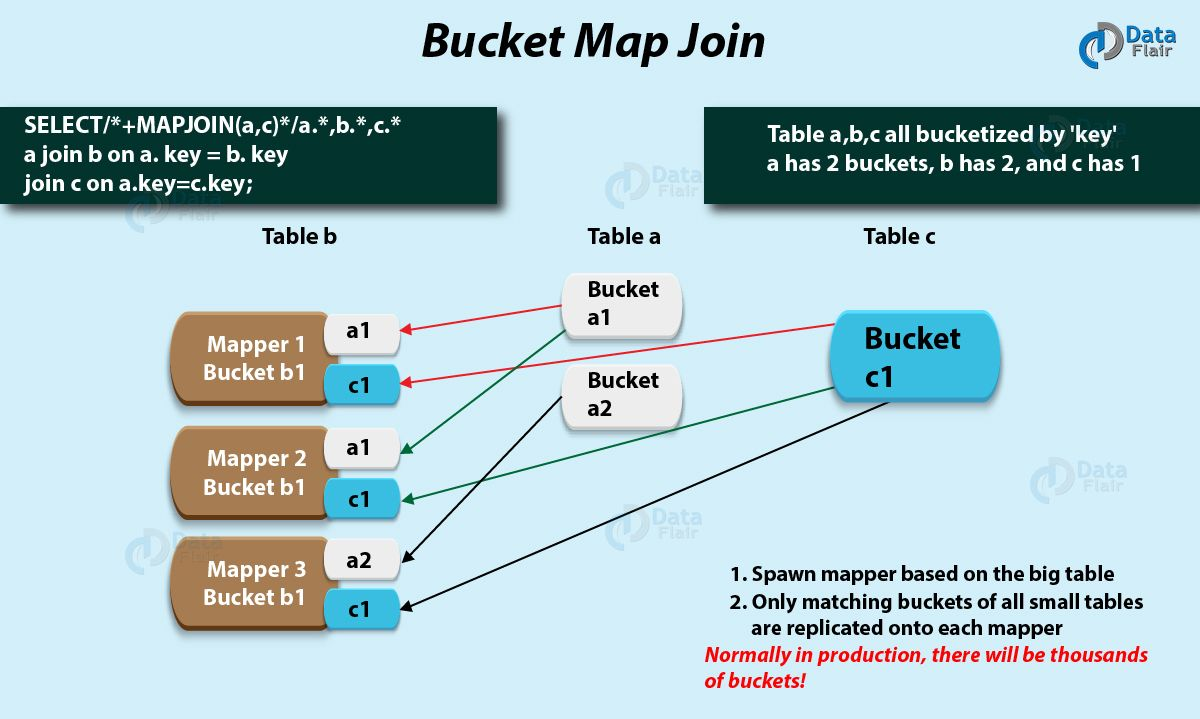 hive bucket map join