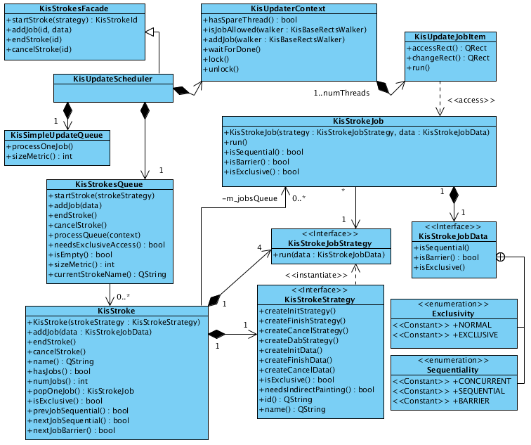 Overview of stroke classes