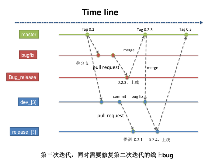 设置 ssh key