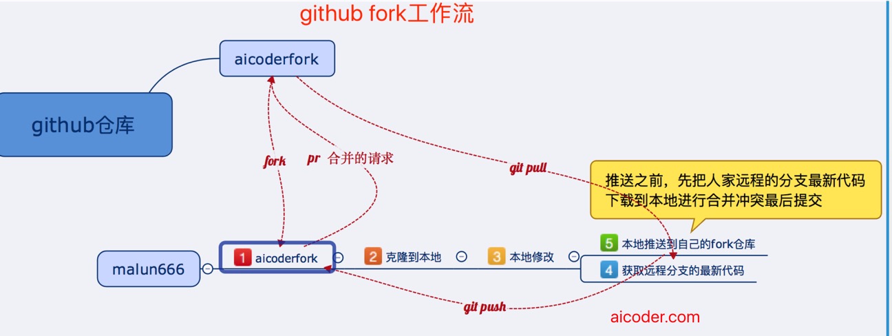 github-fork 工作流