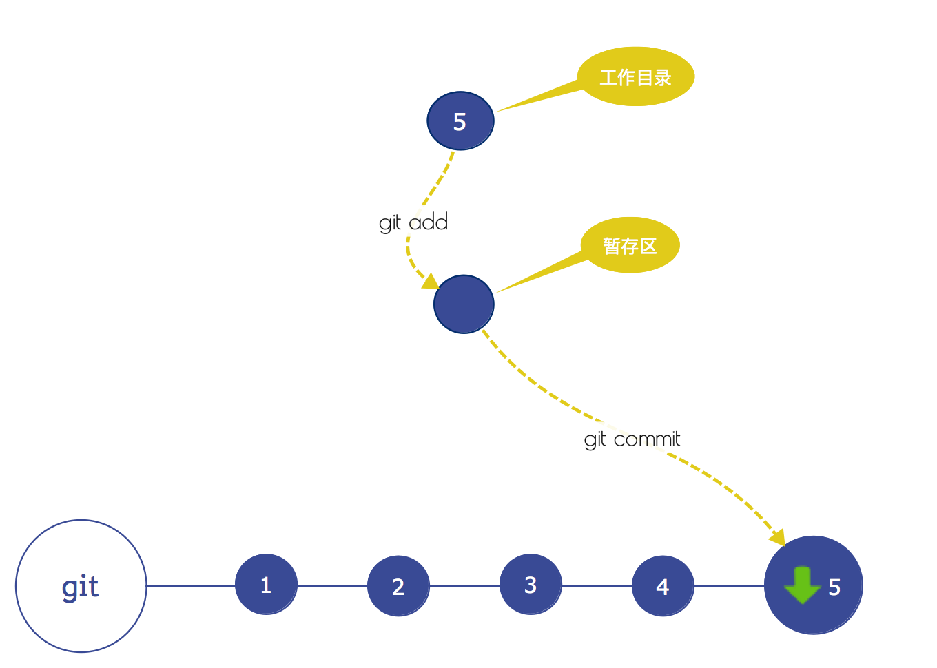 git 回滚原理