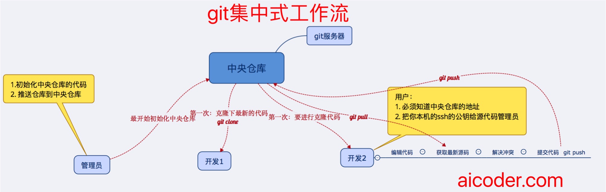 集中式工作流