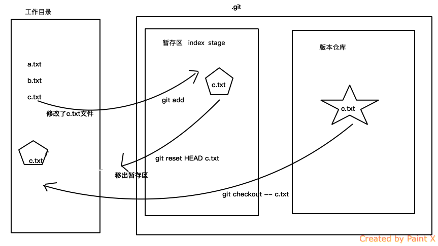 操作路线