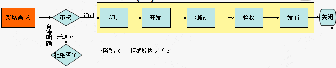 需求新增流程