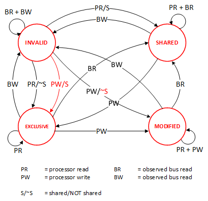 MESI state transition diagram