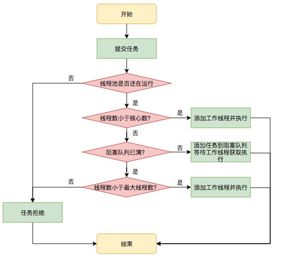 图 4 任务调度流程