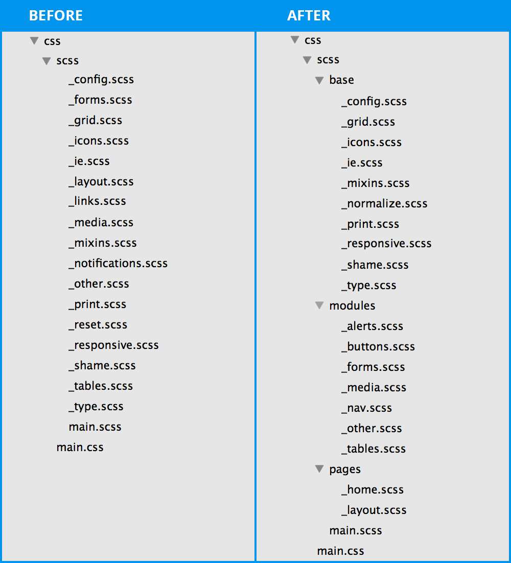 CSS 文件结构