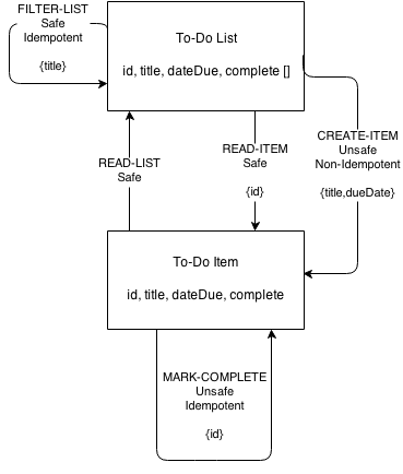 Web API 设计方法论 