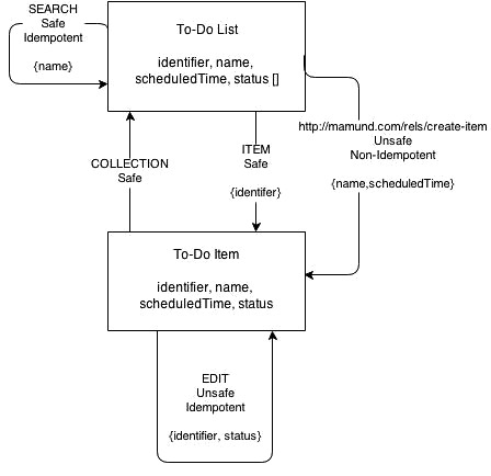 Web API 设计方法论 