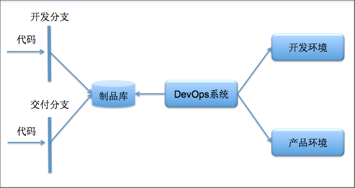 开发运营统一的 DevOps 系统