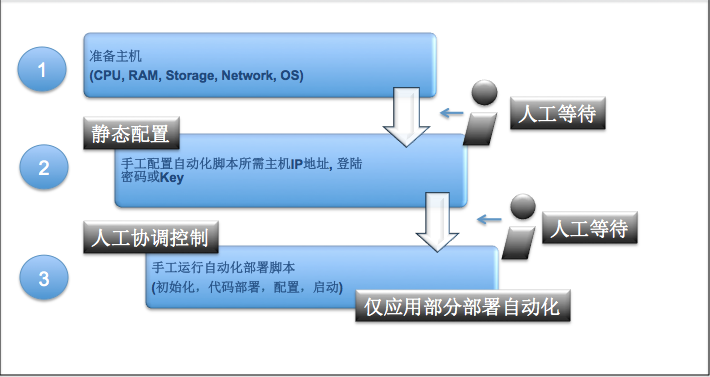 第一代 DevOps 系统