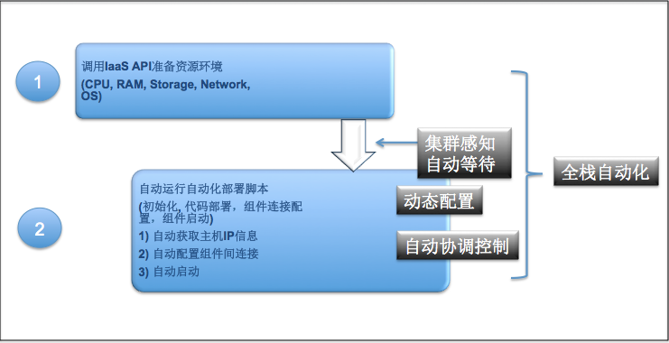 第二代 DevOps 系统