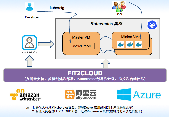 第三代 DevOps 系统