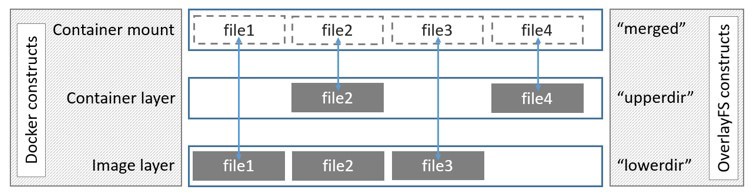 Layered file system