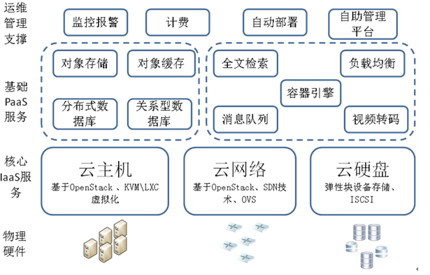 图 1.网易私有云架构