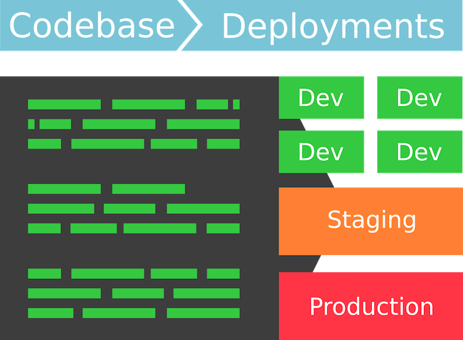 一个说明图表：显示了一个由左边的绿线代表的代码库，引导到右边由绿色方块代表的四个部署。橙色方块代表暂存环境，而红色方块代表生产环境。