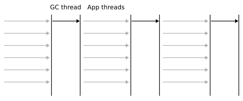 Serial threaded garbage collection