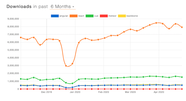 Framework downloads graph