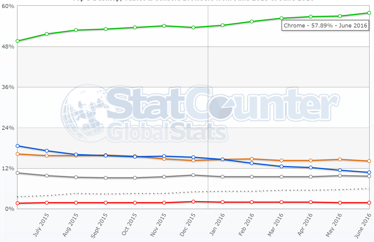 浏览器市场份额 statcounter