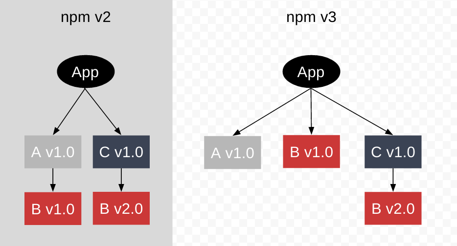 npm3dependencies