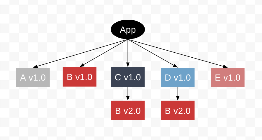 npm3dependencies-2