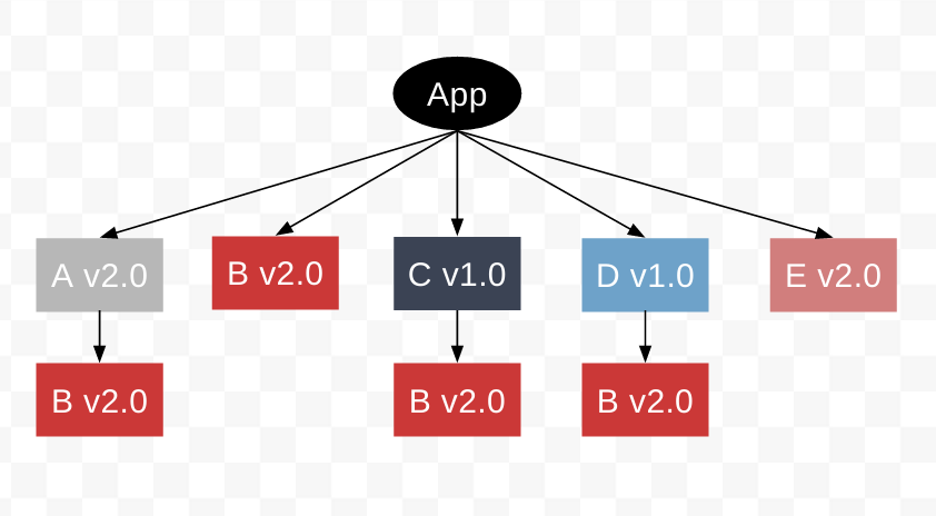 npm3dependencies-3