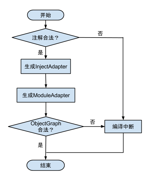 dagger_flow_chart_compile