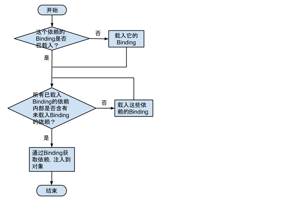 dagger_flow_chart_runtime