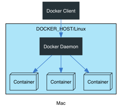 docker mac