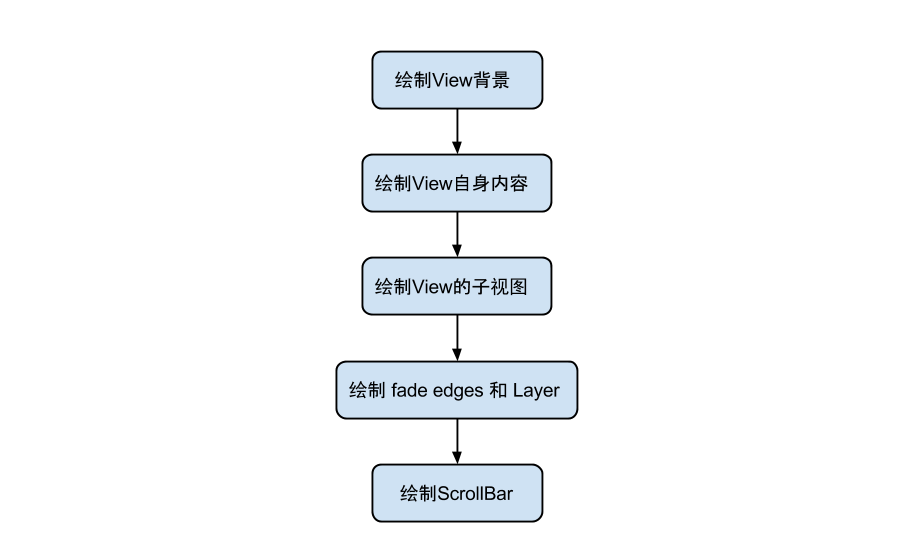 MeasureLayout img