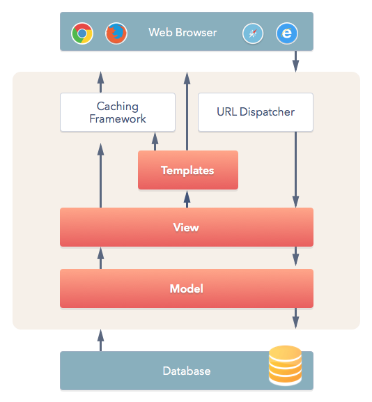 Model-Template-View