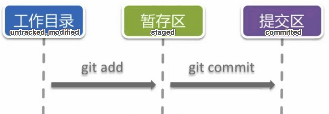 Git 文件的生命周期