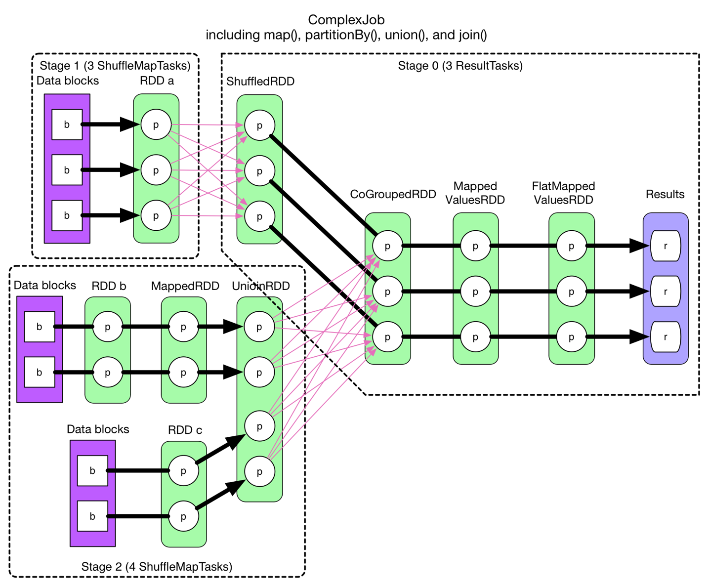 ComplextStage