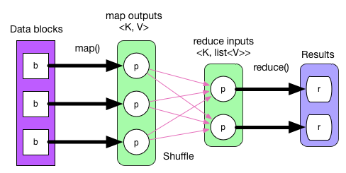 MapReduce