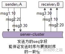 发送顺序与接收顺序一致