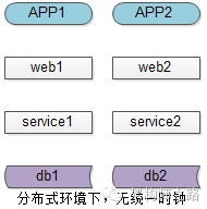 分布式环境下消息时序