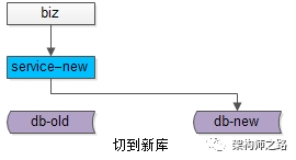 切到新库