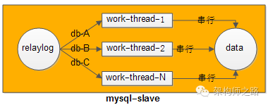 用相同的 work-thread 来重放 relaylog