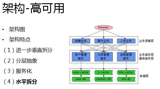 架构-高可用