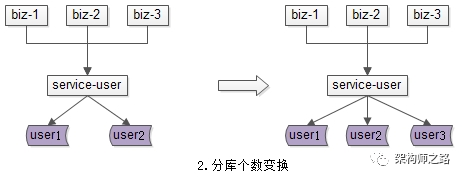 分库个数变换